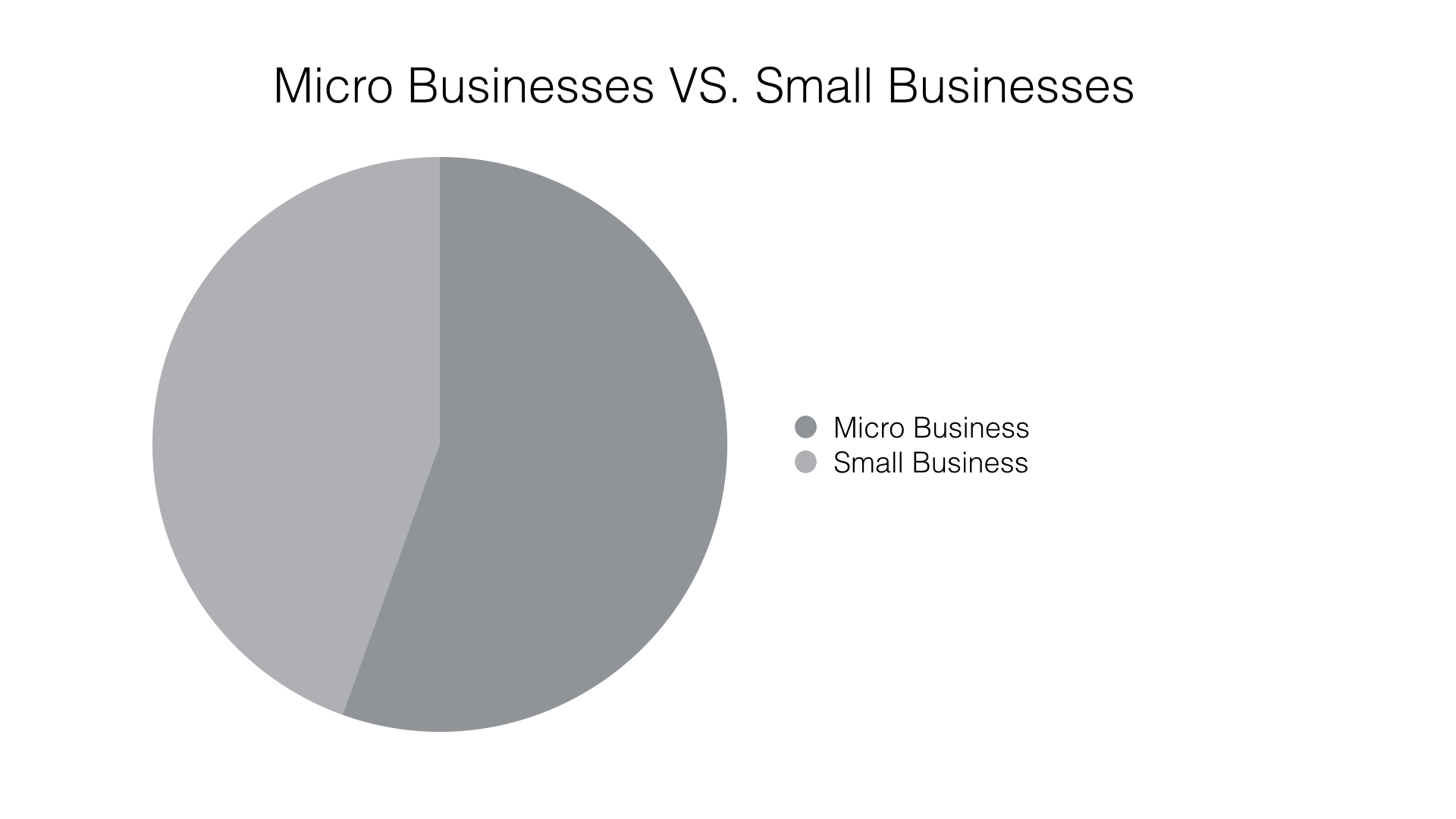 Pie Chart: Canadian Micro Businesses Versus Small Businesses