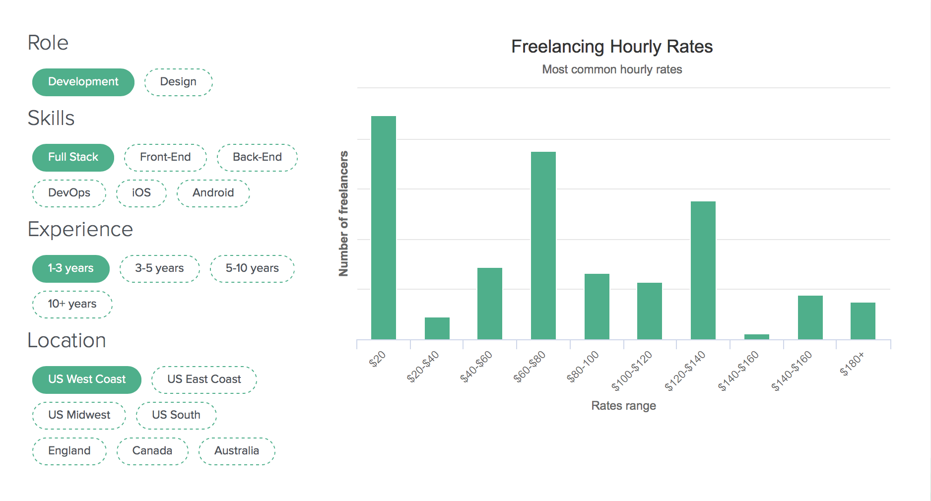 Freelance rates explorer
