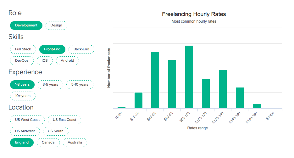 freelancing hourly rates