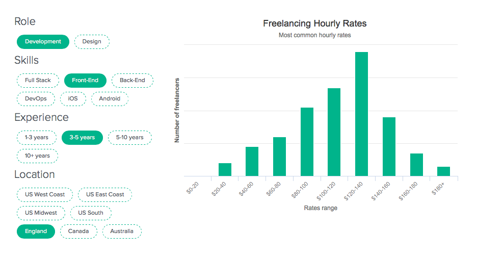 freelance hourly rates