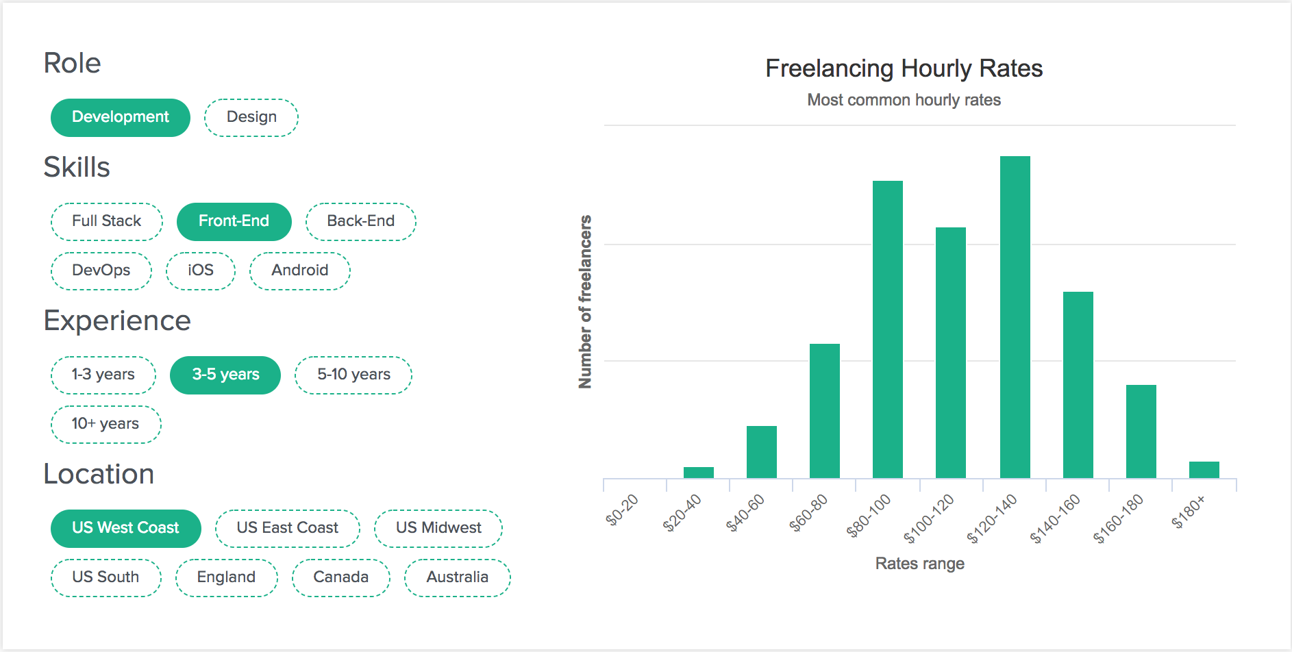 Website Developers Hourly rates