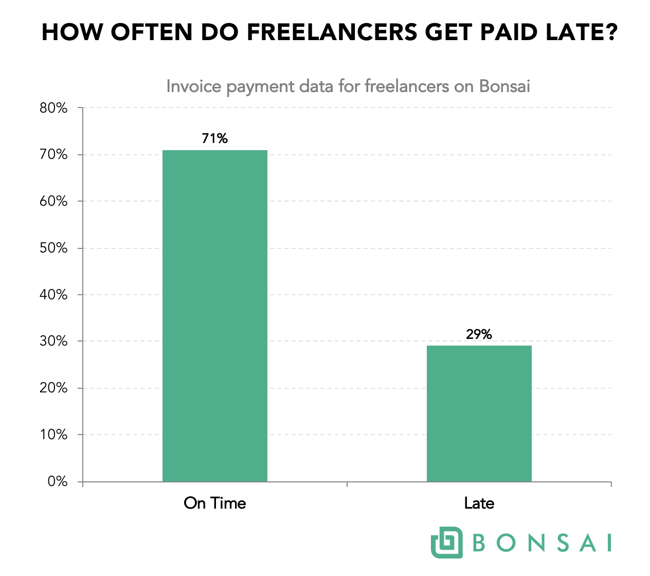 how often do freelancers get paid late