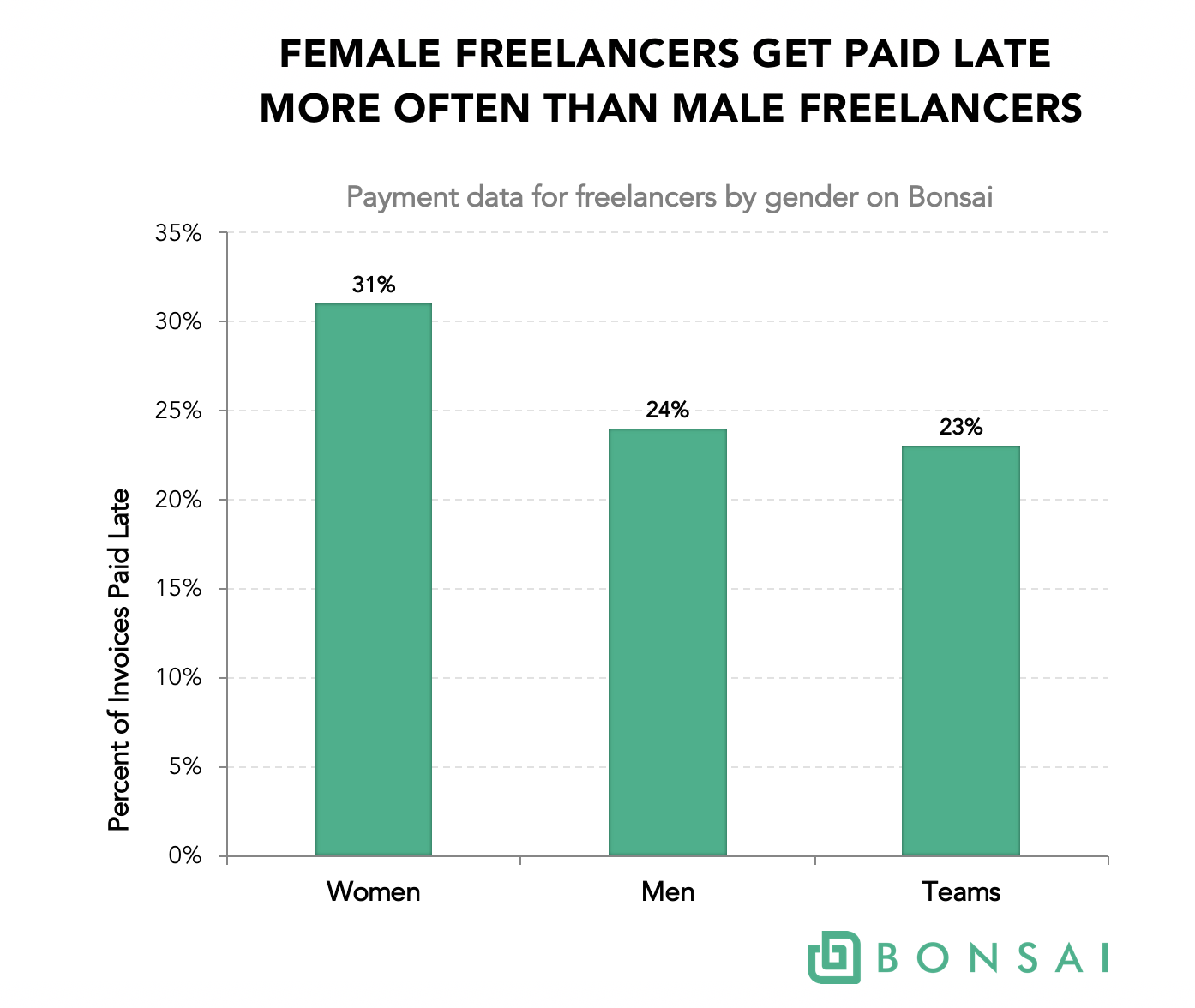 female freelancers get paid late more often