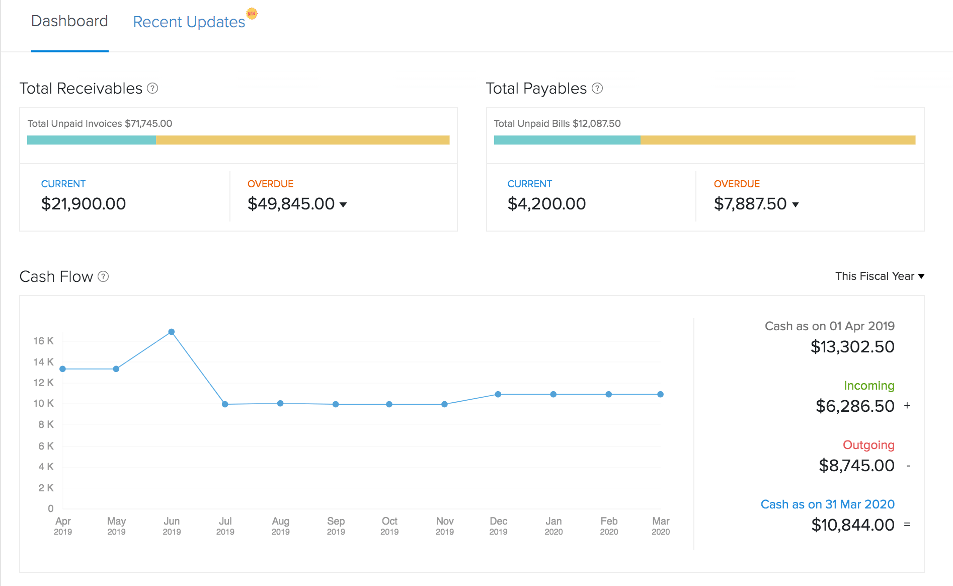 ZohoBooks dashboard
