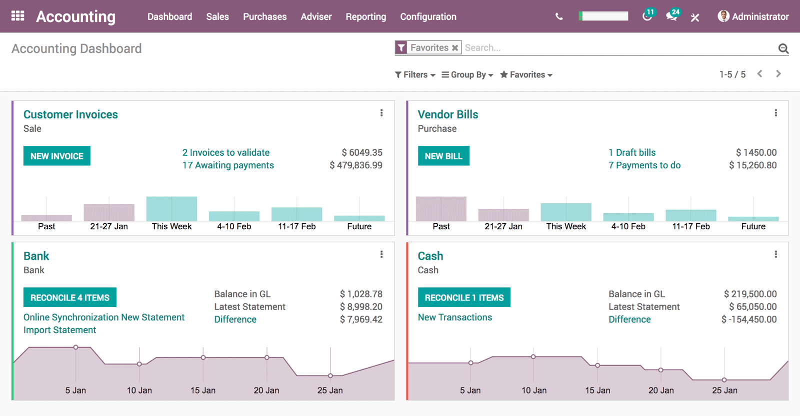Odoo dashboard