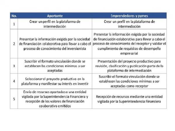 Generalidades del proceso para aportantes y empresarios.