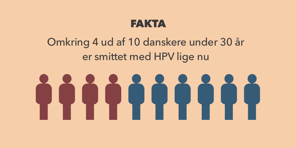 4 ud af 10 danskere er smittet med HPV