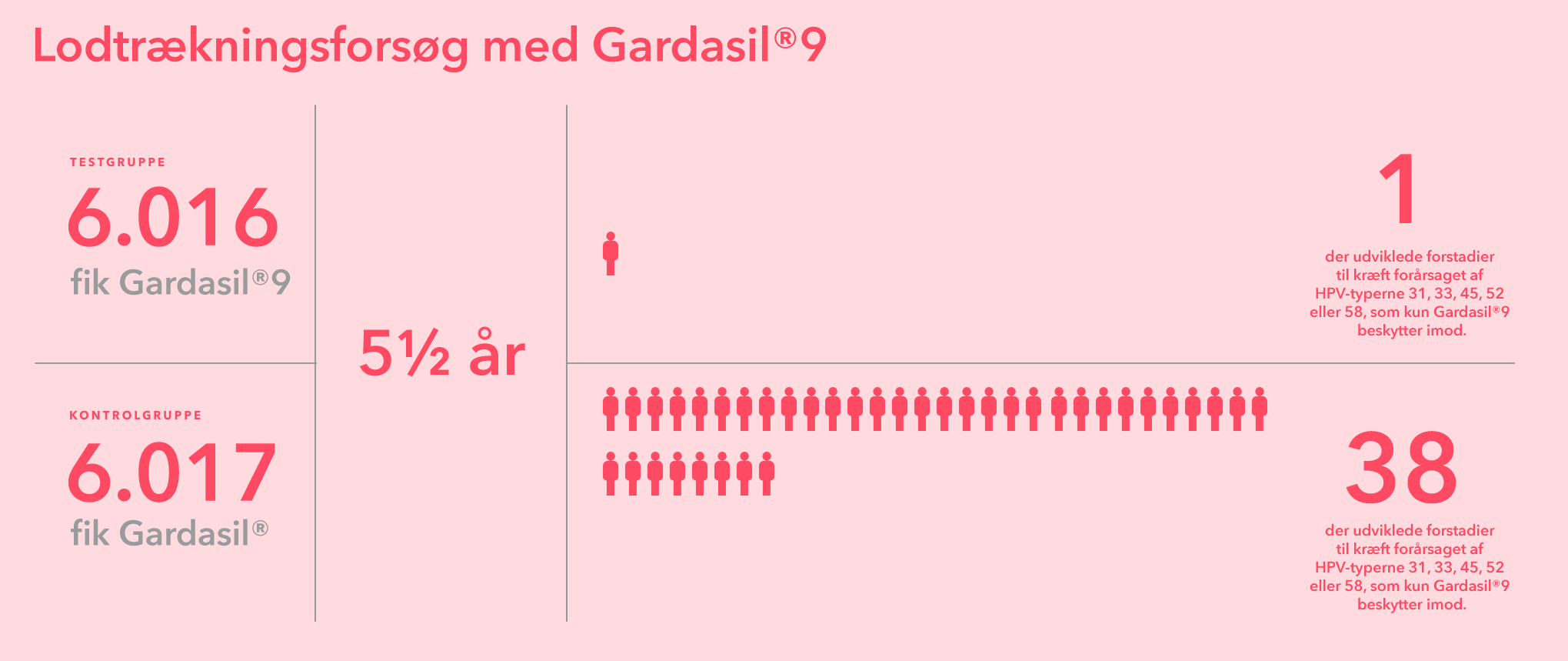 Lodtrækningsforsøg med Gardasil®9