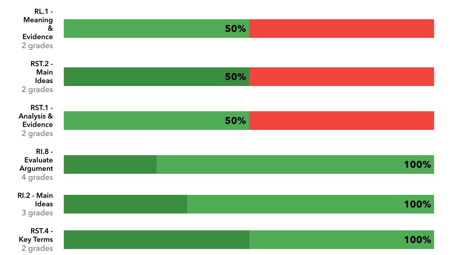 Tracking student performance by standard