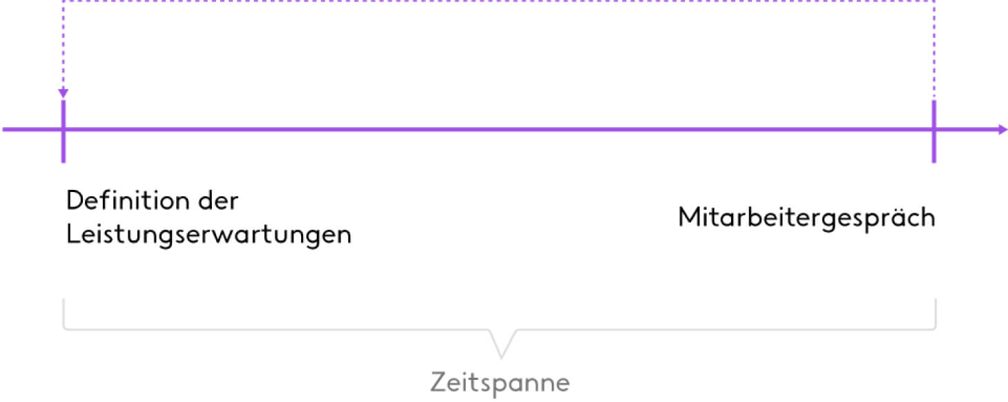Mitarbeitergespräch Leitfaden Zeitspanne