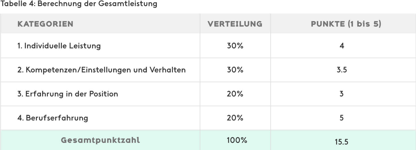 Gesamtleistung messen