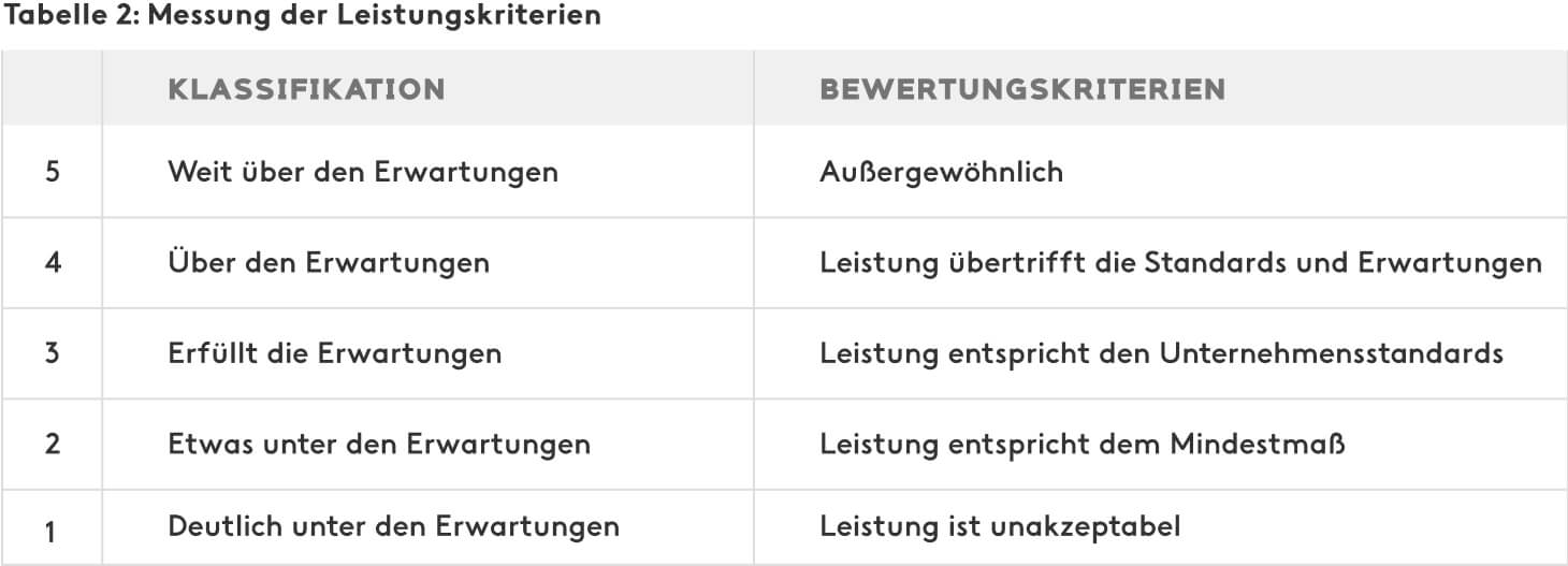 Leistungskriterien messen