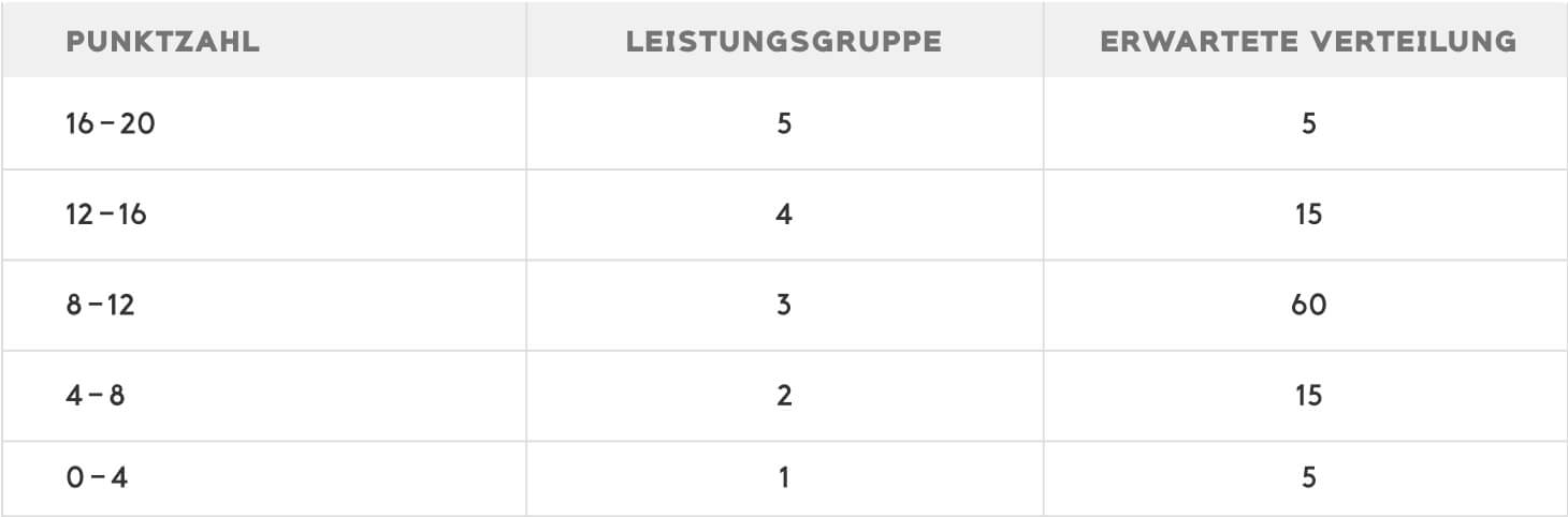 Mitarbeiterbewertung vorbereiten
