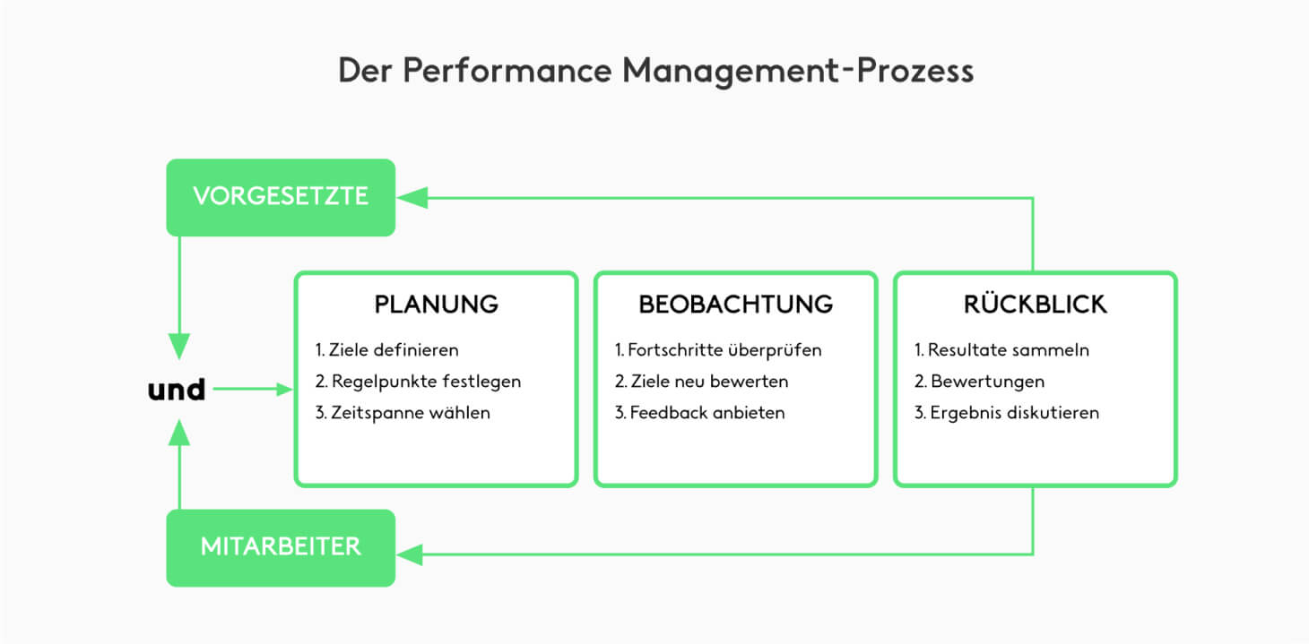 Performance Management Prozess