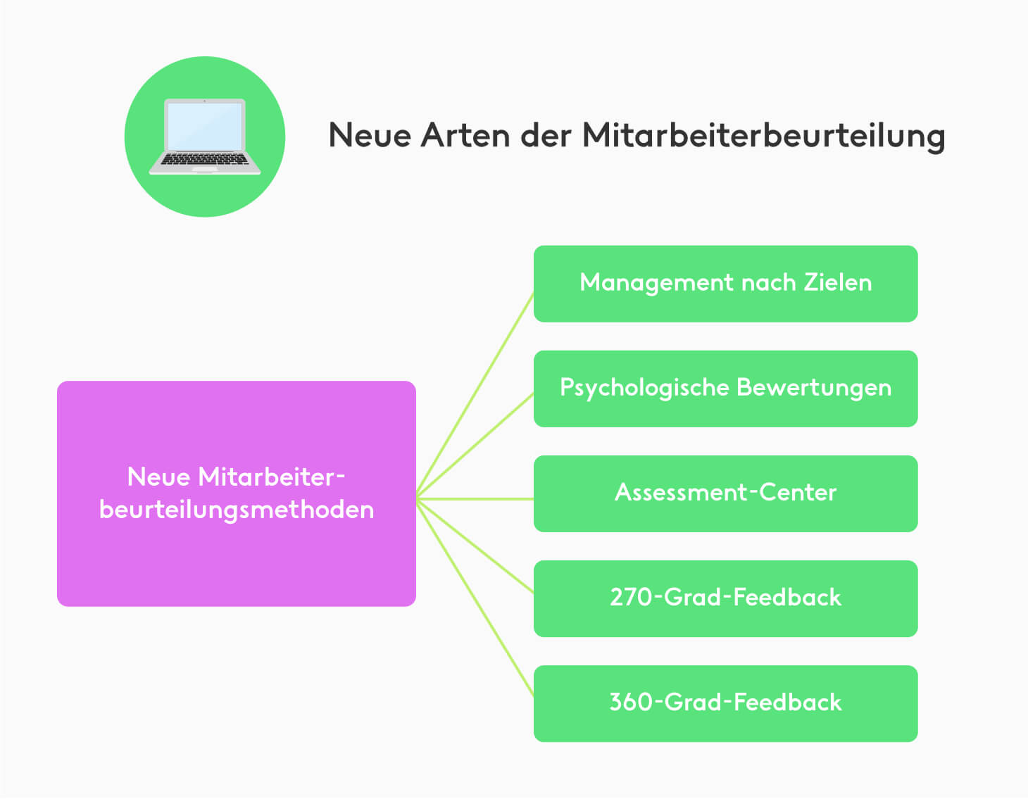 Mitarbeitergespräch moderne Arten