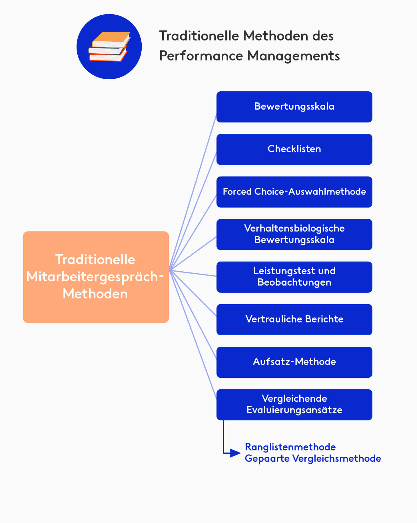 Traditionelle Methoden Performance Management