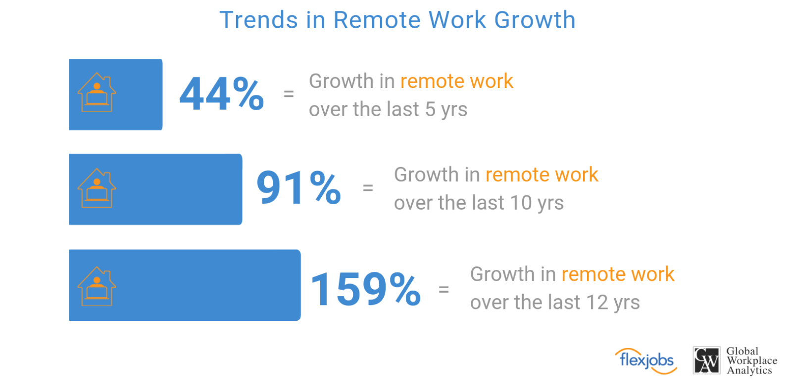growth in Europe of remote work