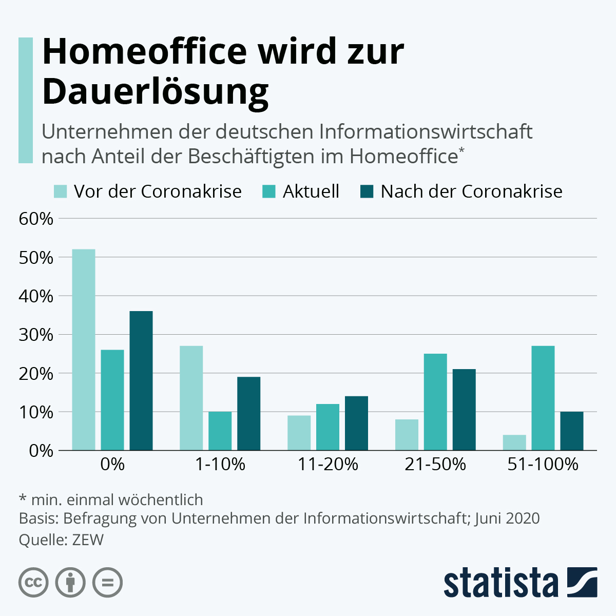 growth in Europe of remote work