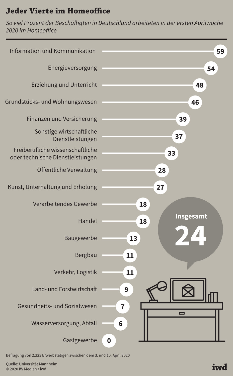 differents tools to work remotely