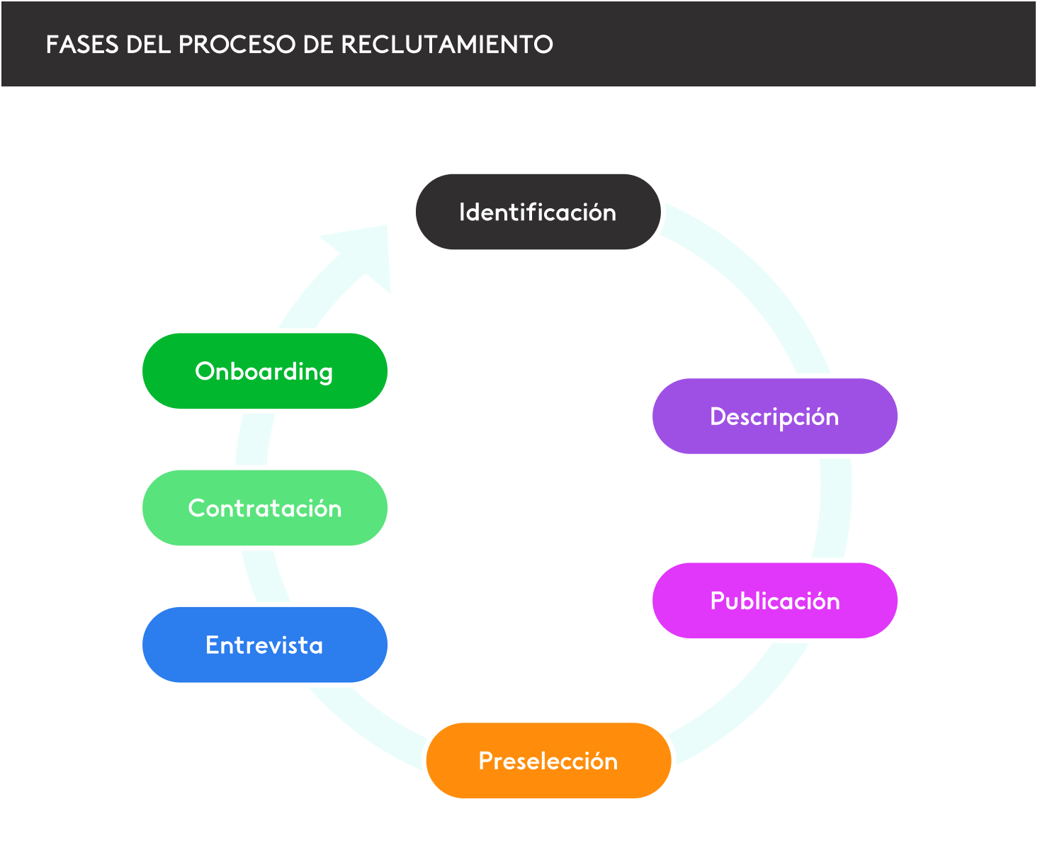 fases del proceso de selección de personal