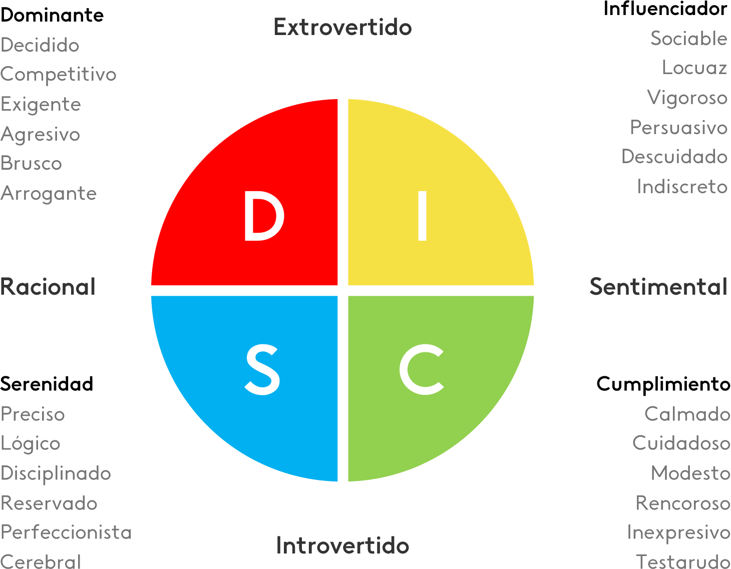 ejemplo de test DISC
