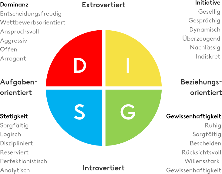 Musterbeispiel DISG-Persönlichkeitstest