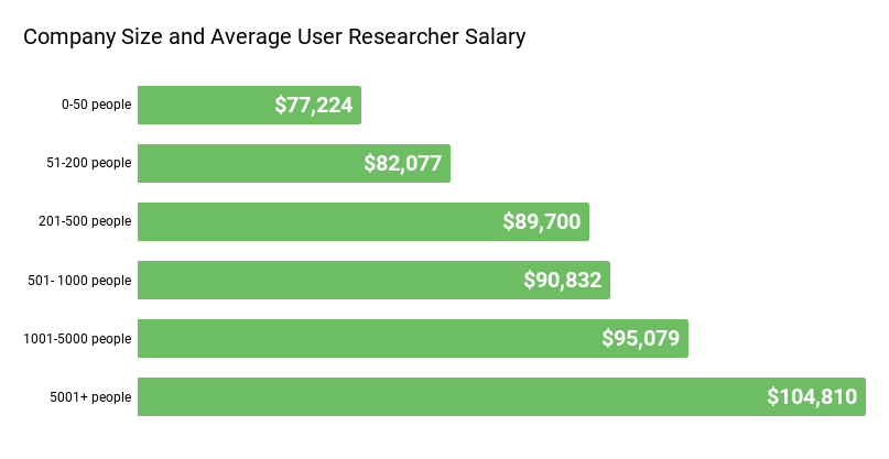 2020 UX Researcher Salaries
