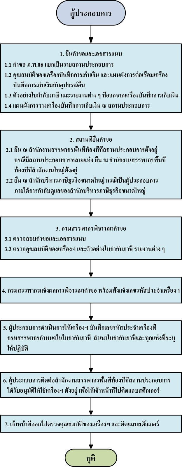 ขั้นตอนการดำเนินการ