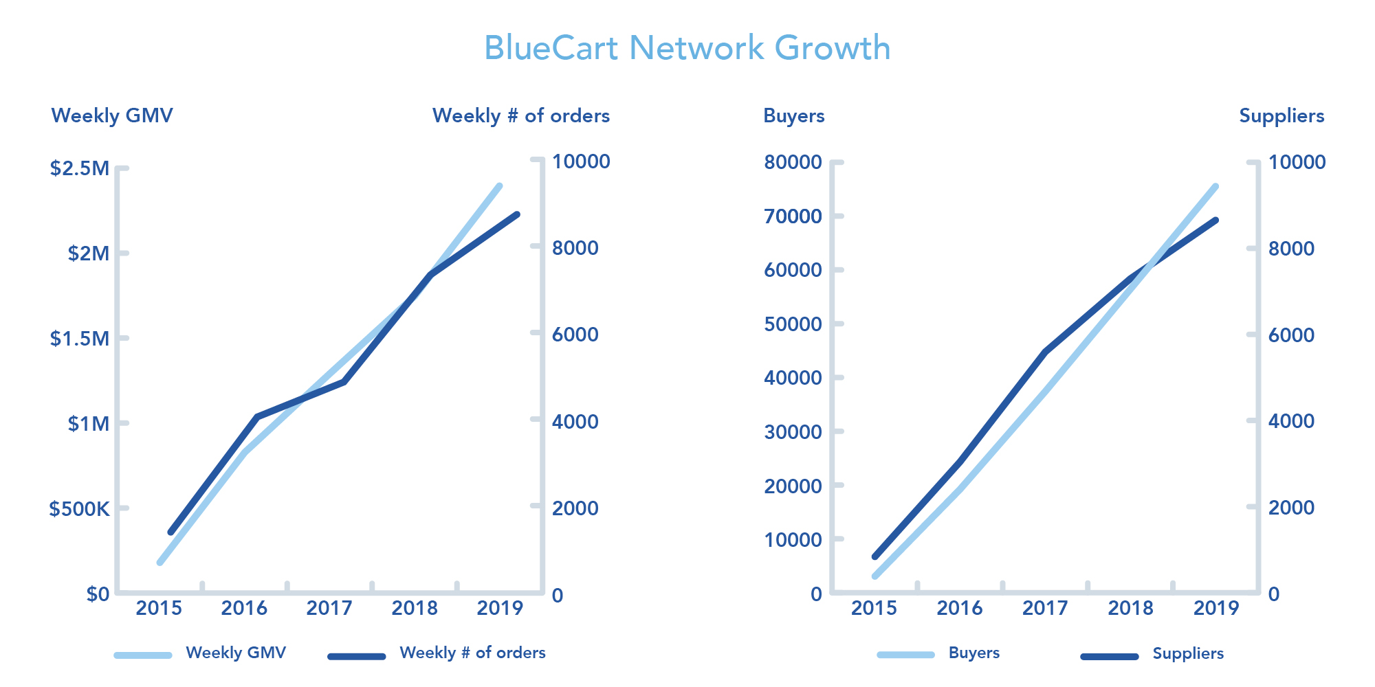 BlueCart Network Growth