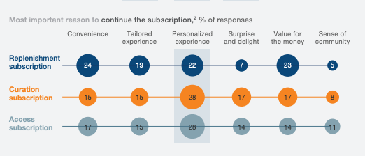 DTC subscription continuation reasons