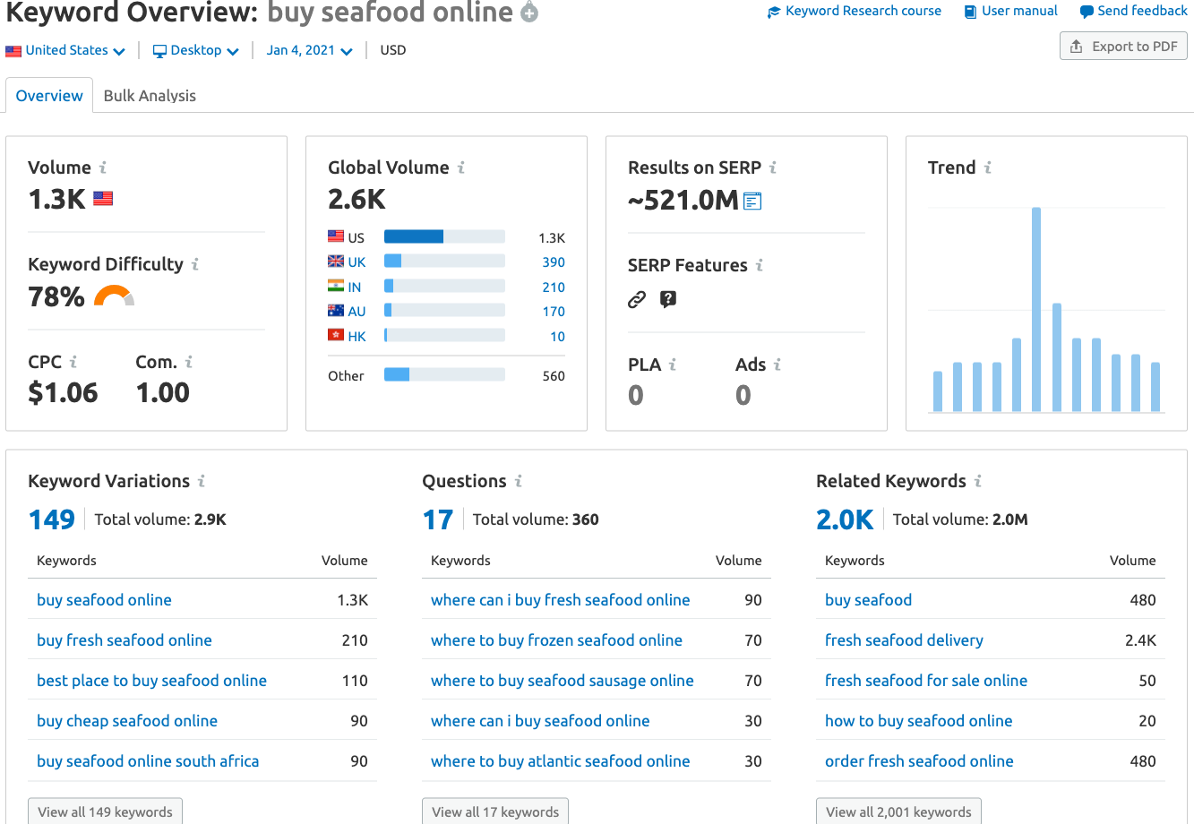 keyword overview for on page ecommerce seo