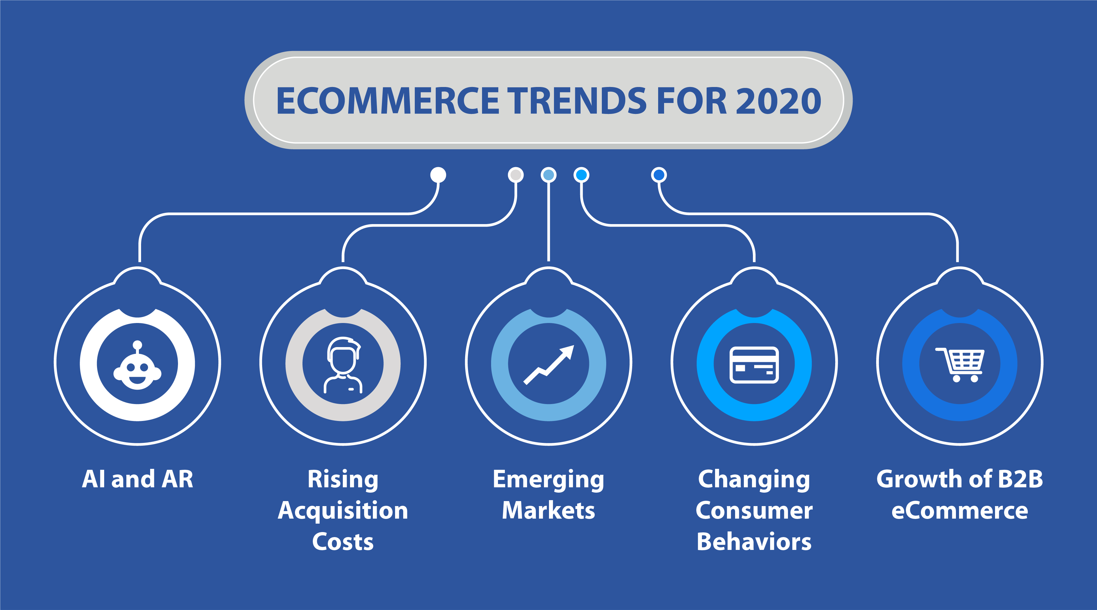 eCommerce Trends of 2020
