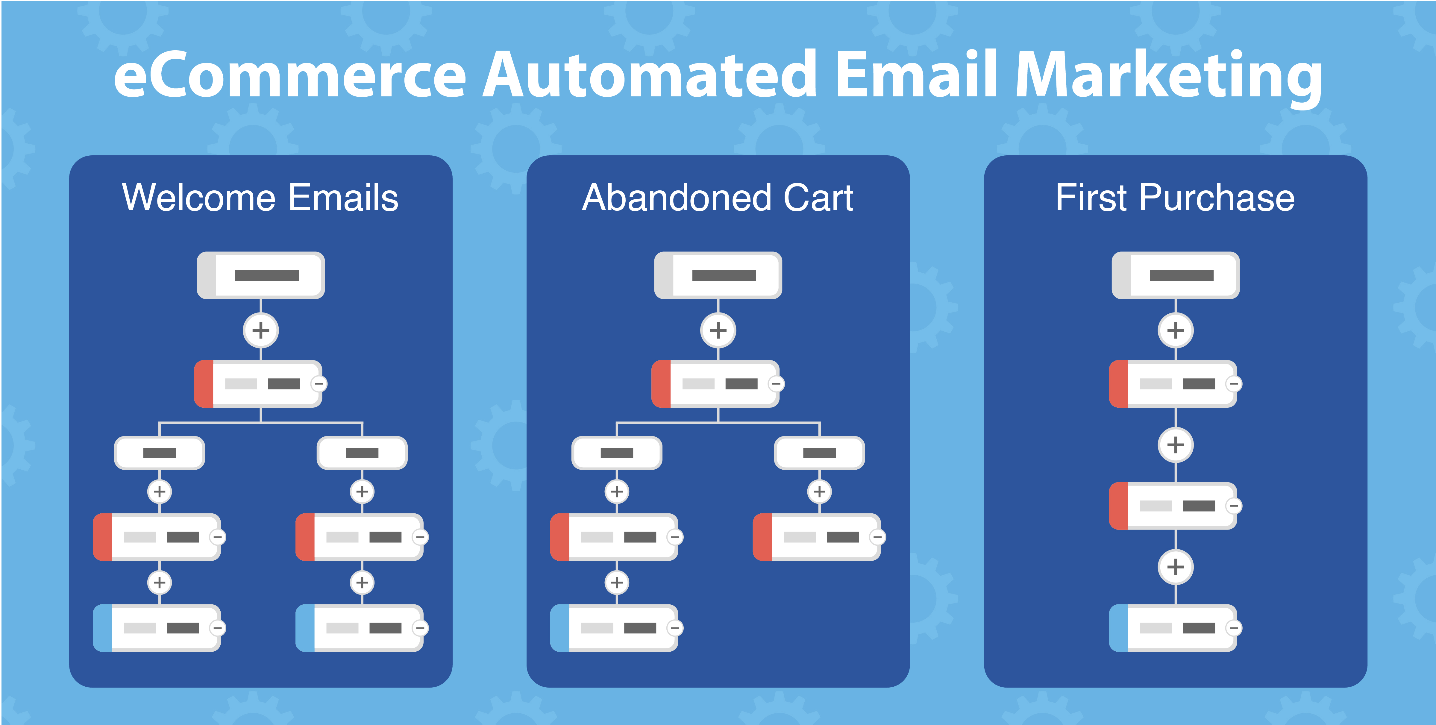 eCommerce Automated Email Marketing