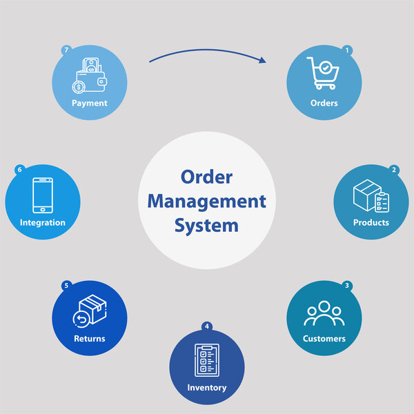 Order Management System