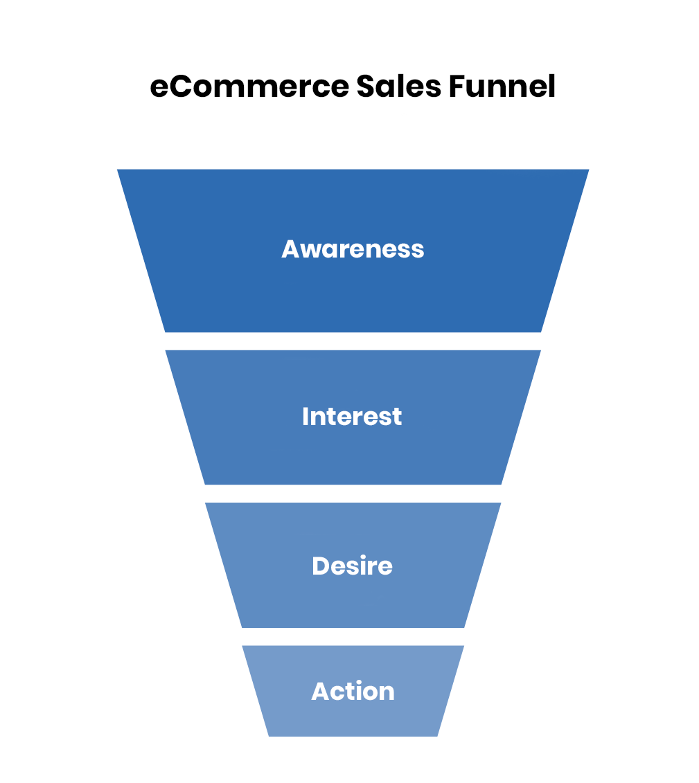 eCommerce Sales Funnel
