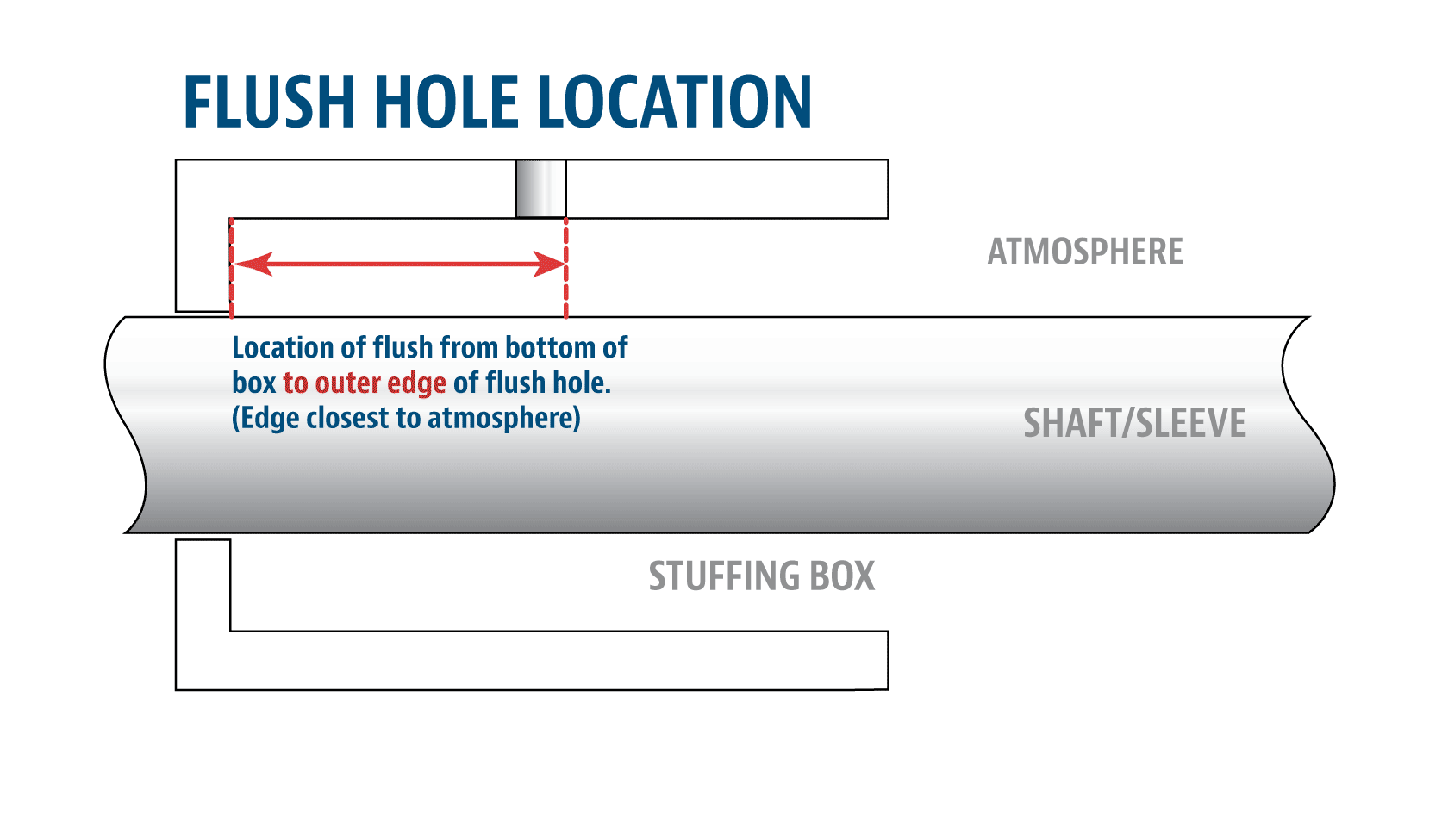 Measuring your stuffing box