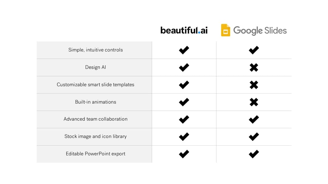 The Best Alternative to Google Slides l Beautiful.ai