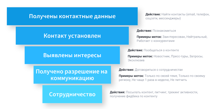 воронка отношений с журналистами