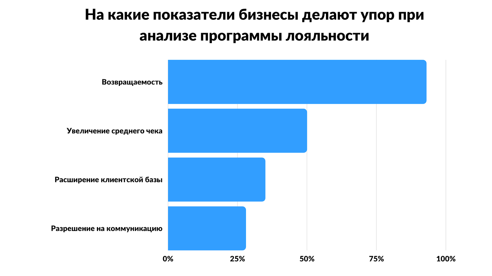 На какие показатели бизнесы делают упор при анализе программы лояльности