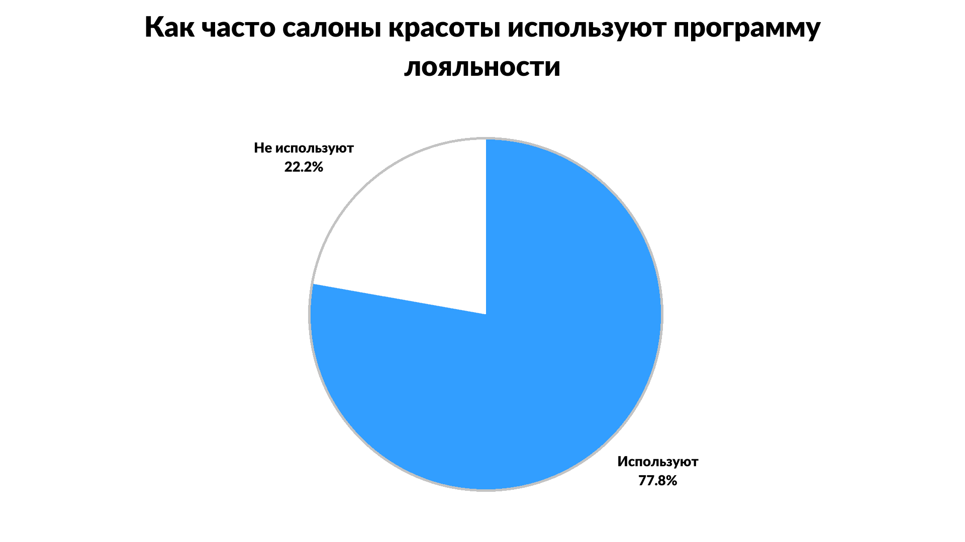 Как часто салоны красоты используют программу лояльности