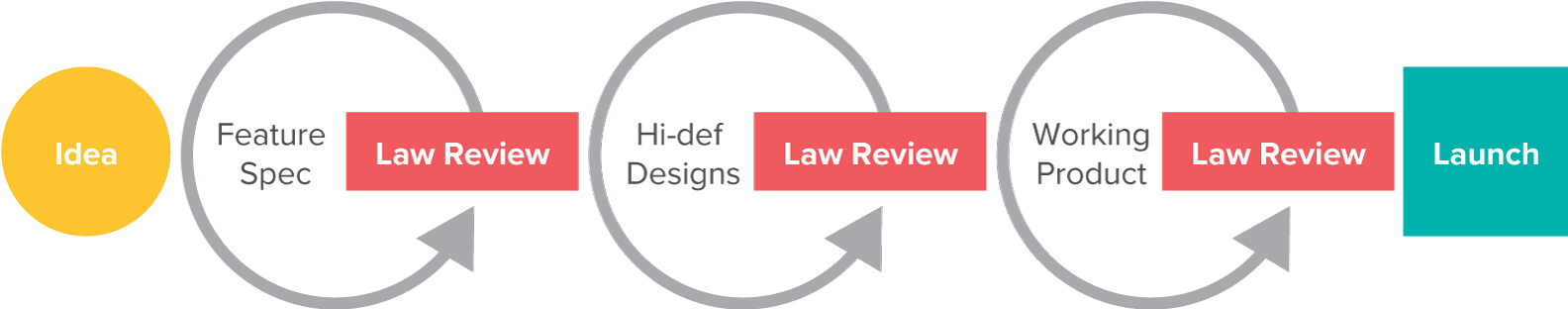DISCO Law Review process