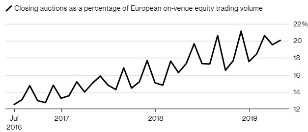 In World's Longest Trading Day, Everyone's Waiting for the Close