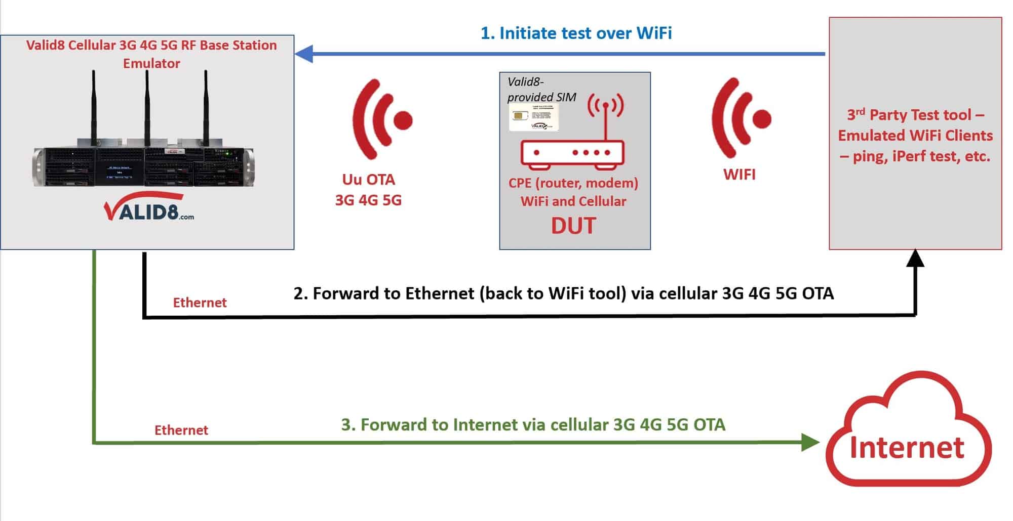 Base Station Emulator for 3G NodeB, 4G eNodeB, 5G gNodeB RAN and mobile