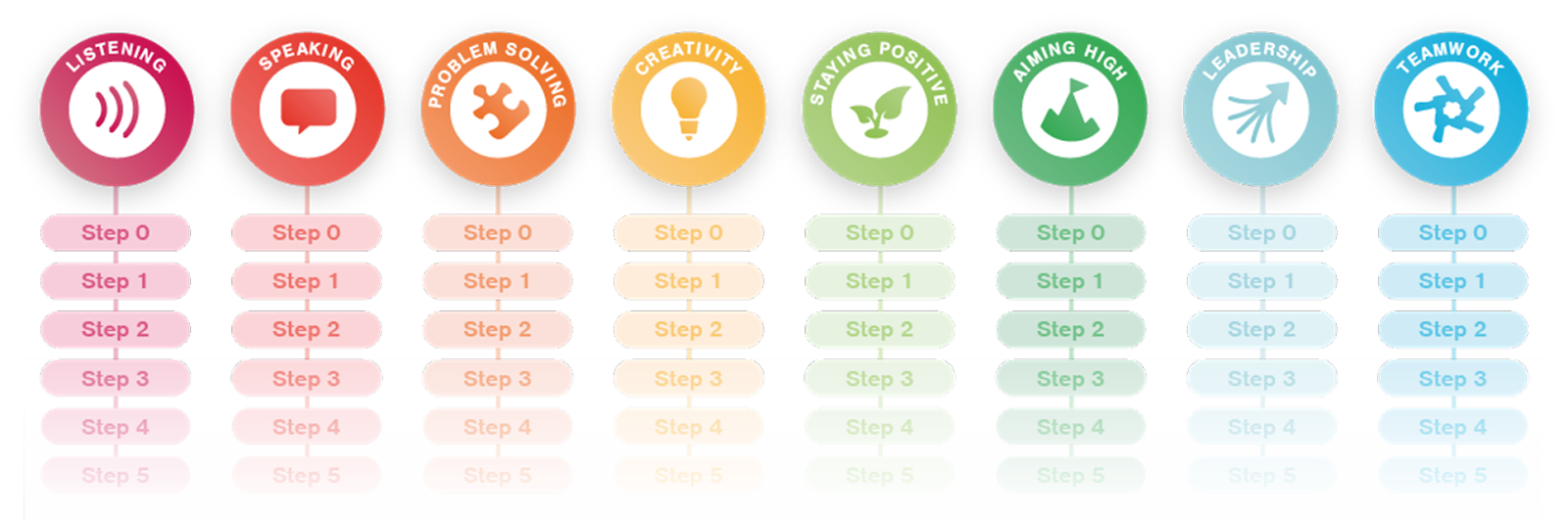 Soft skills, transferable skills, employability skills, or essential ...
