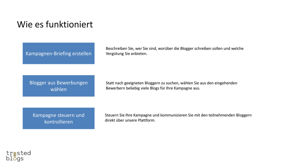 trusted blogs pitch deck before