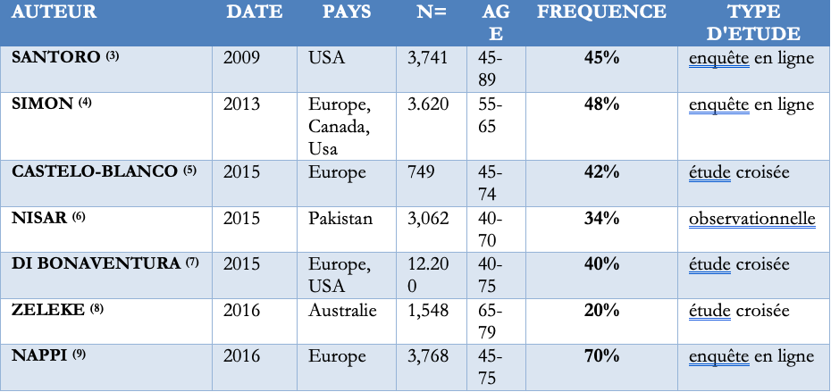 Tableau 1 : fréquence des troubles trophiques vulvo-vaginaux, selon plusieurs études internationales.