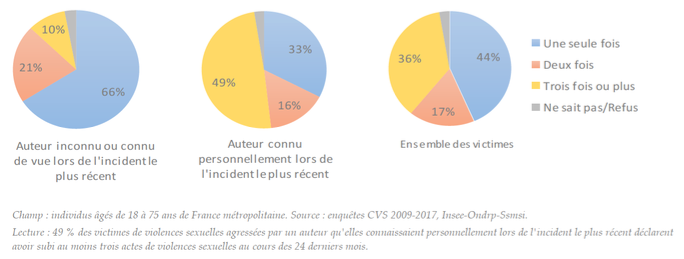 TABLEAU 1. MULTIVICTIMATION SUR 24 MOIS : FREQUENCE OU REPETITION DES VIOLENCES SEXUELLES EN FONCTION DE LA RELATION AVEC L’AUTEUR (Sources SSMSI, Bulletin InterStat, n°18, Décembre 2017