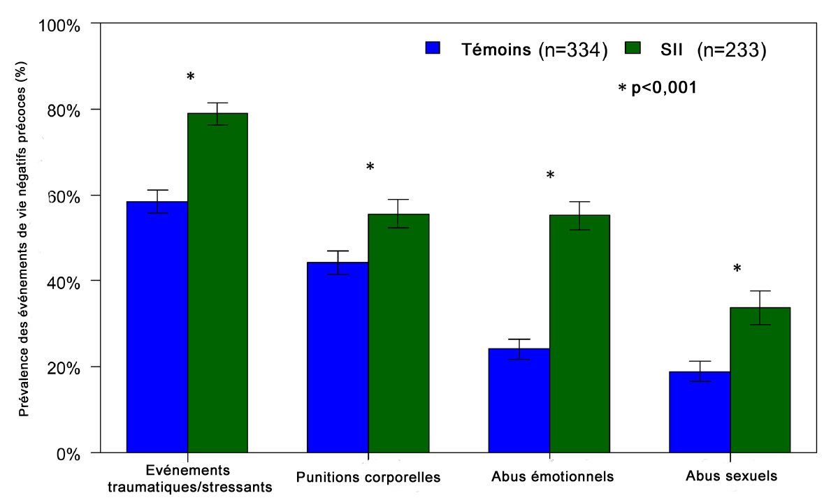 Figure : Prévalence de 4 catégories d’événements de vie négatifs précoces chez des femmes souffrant de SII et des femmes témoins. La différence est significative pour les 4 items (*p<0,001) (5).