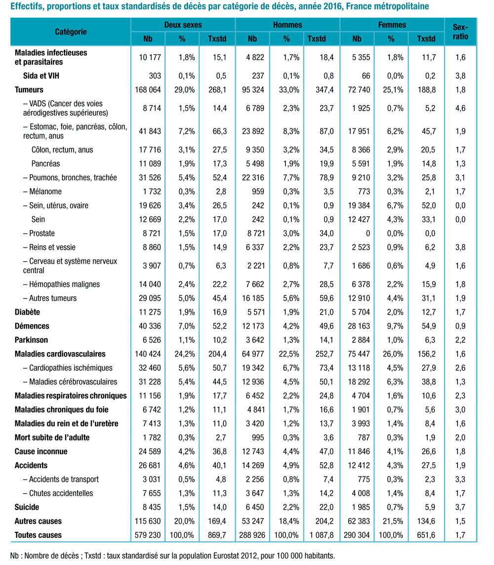 causes de mortalité en France en 2016