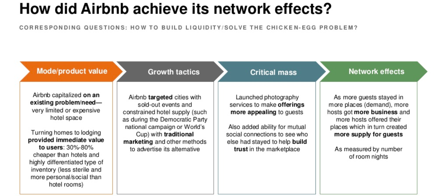 Airbnb's network effects